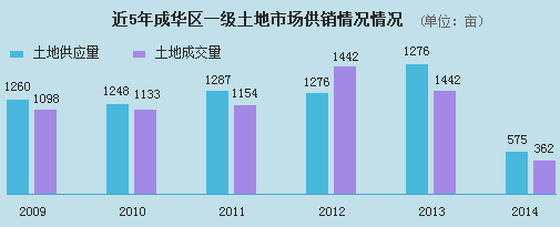 近年成华区一级土地市场供销图