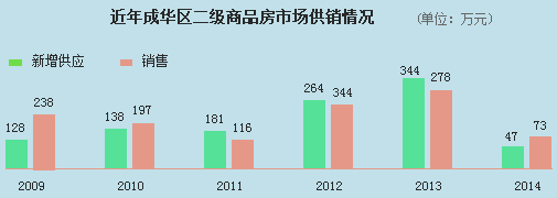 近年成华区二级商品房市场供销情况