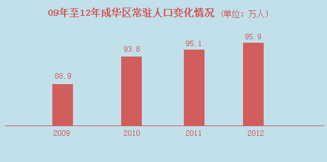 09年至12年成华区常住人口变化情况