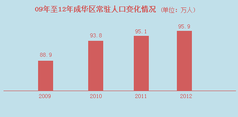 09年至12年成华区常住人口变化情况 09年至12年成华区常住人口变化情况