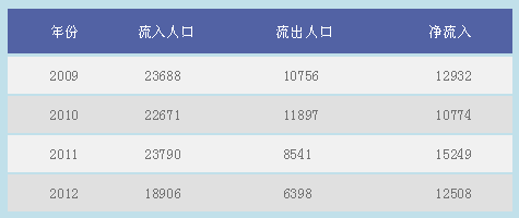 09年至12年成华区常住人口变化数据表