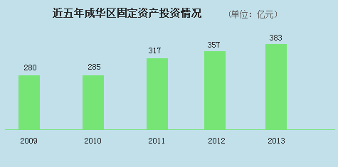 近五年成华区固定资产投资柱状图