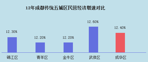 传统城区民营经济增速对比图 传统城区民营经济增速对比图