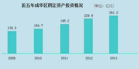 近五年成华区固定资产投资柱状图