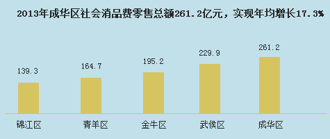 传统城区社会消费对比图 传统城区社会消费零售总额对比图