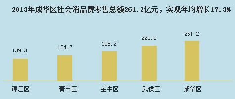 传统城区社会消费零售总额对比图