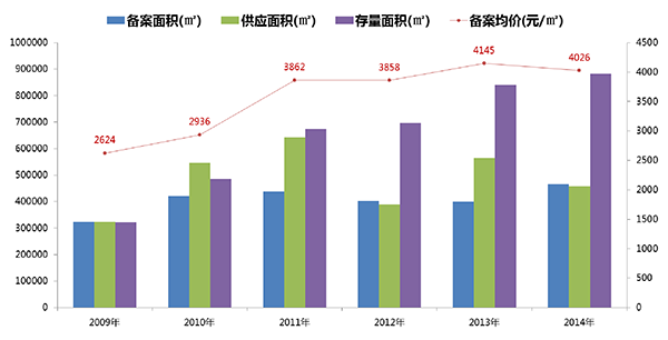 近五年成华区固定资产投资柱状图
